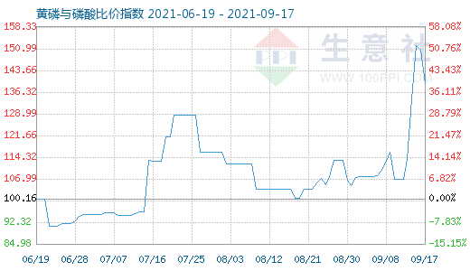 9月17日黄磷与磷酸比价指数图