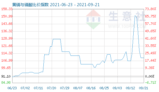 9月21日黄磷与磷酸比价指数图