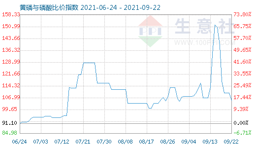 9月22日黄磷与磷酸比价指数图