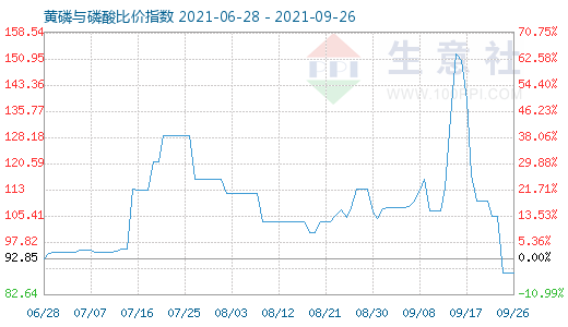 9月26日黄磷与磷酸比价指数图