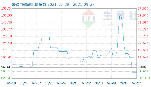 9月27日黄磷与磷酸比价指数图