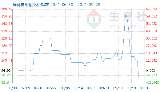 9月28日黄磷与磷酸比价指数图