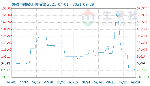 9月29日黄磷与磷酸比价指数图