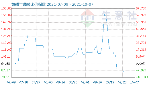 10月7日黄磷与磷酸比价指数图