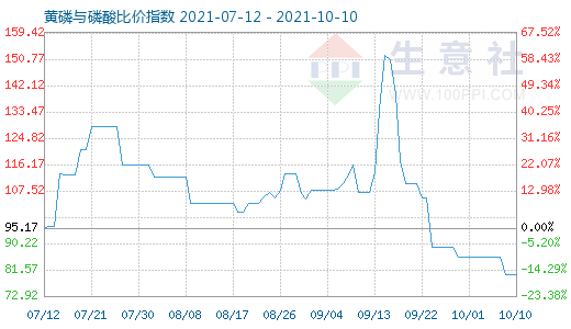 10月10日黄磷与磷酸比价指数图