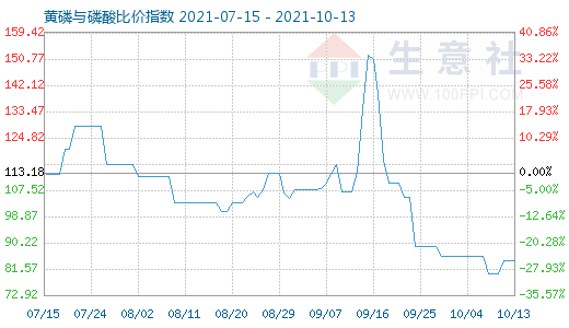 10月13日黄磷与磷酸比价指数图