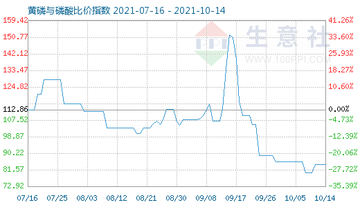 10月14日黄磷与磷酸比价指数图