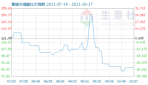 10月17日黄磷与磷酸比价指数图