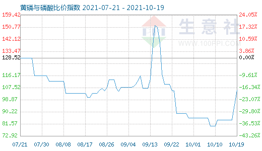 10月19日黄磷与磷酸比价指数图