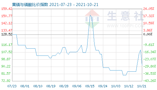 10月21日黄磷与磷酸比价指数图