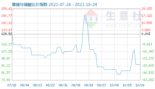 10月24日黄磷与磷酸比价指数图