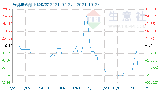 10月25日黄磷与磷酸比价指数图