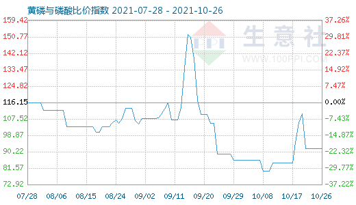 10月26日黄磷与磷酸比价指数图