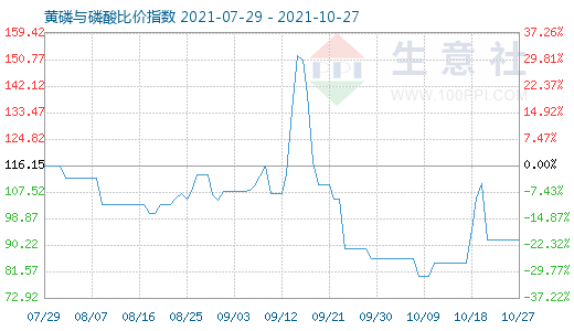 10月27日黄磷与磷酸比价指数图