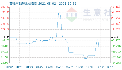 10月31日黄磷与磷酸比价指数图