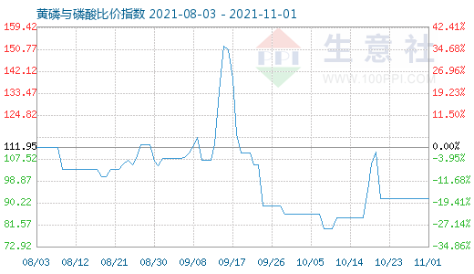 11月1日黄磷与磷酸比价指数图