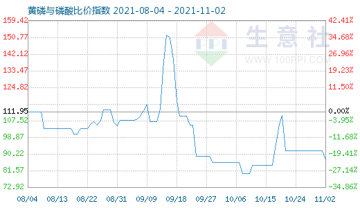 11月2日黄磷与磷酸比价指数图