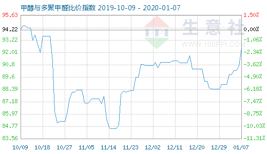 1月7日甲醇与多聚甲醛比价指数图