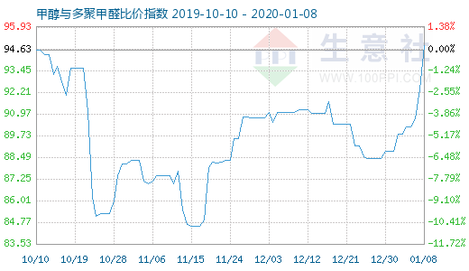 1月8日甲醇与多聚甲醛比价指数图