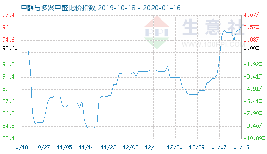 1月16日甲醇与多聚甲醛比价指数图