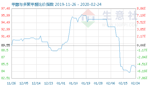 2月24日甲醇与多聚甲醛比价指数图