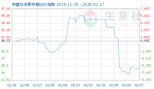 2月27日甲醇与多聚甲醛比价指数图