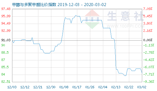 3月2日甲醇与多聚甲醛比价指数图