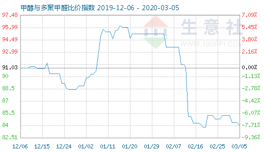 3月5日甲醇与多聚甲醛比价指数图