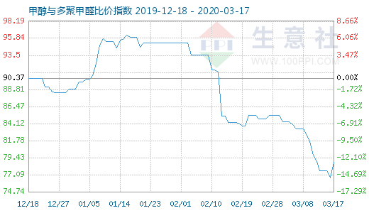 3月17日甲醇与多聚甲醛比价指数图