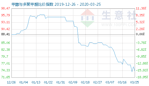 3月25日甲醇与多聚甲醛比价指数图