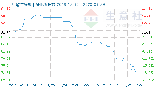 3月29日甲醇与多聚甲醛比价指数图