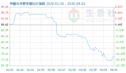 4月2日甲醇与多聚甲醛比价指数图