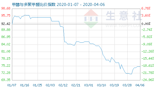 4月6日甲醇与多聚甲醛比价指数图