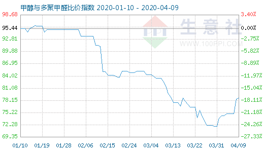 4月9日甲醇与多聚甲醛比价指数图