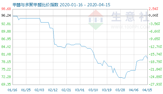 4月15日甲醇与多聚甲醛比价指数图