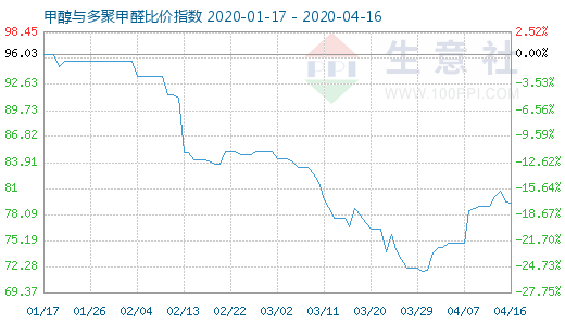 4月16日甲醇与多聚甲醛比价指数图