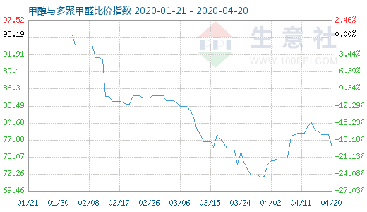 4月20日甲醇与多聚甲醛比价指数图