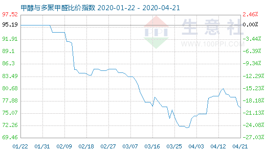 4月21日甲醇与多聚甲醛比价指数图