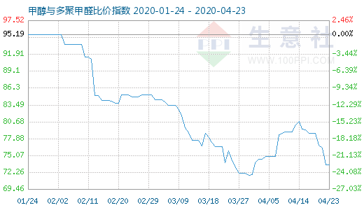 4月23日甲醇与多聚甲醛比价指数图