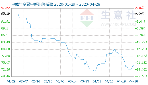 4月28日甲醇与多聚甲醛比价指数图