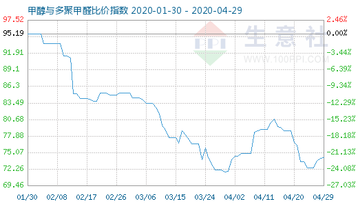 4月29日甲醇与多聚甲醛比价指数图