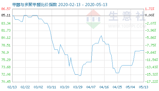 5月13日甲醇与多聚甲醛比价指数图