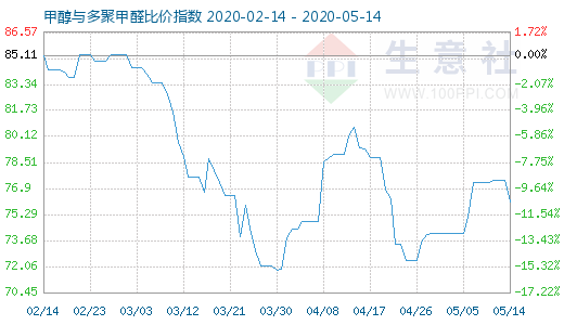 5月14日甲醇与多聚甲醛比价指数图