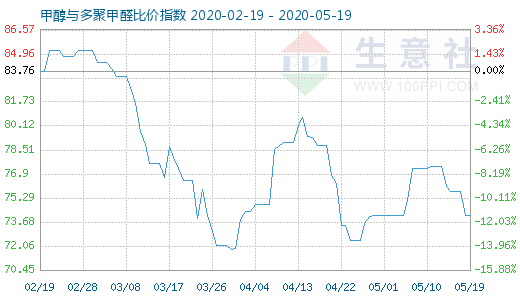 5月19日甲醇与多聚甲醛比价指数图