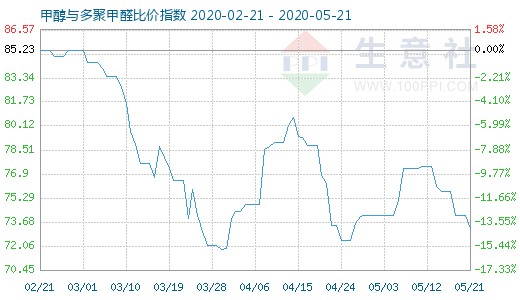 5月21日甲醇与多聚甲醛比价指数图