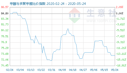 5月24日甲醇与多聚甲醛比价指数图