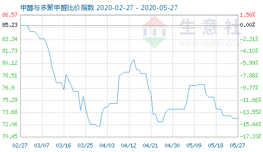 5月27日甲醇与多聚甲醛比价指数图