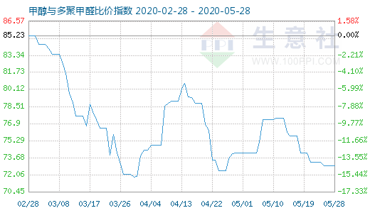 5月28日甲醇与多聚甲醛比价指数图