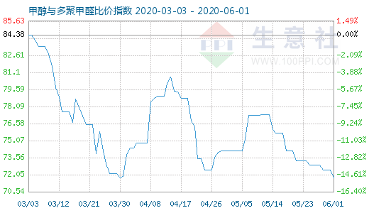 6月1日甲醇与多聚甲醛比价指数图