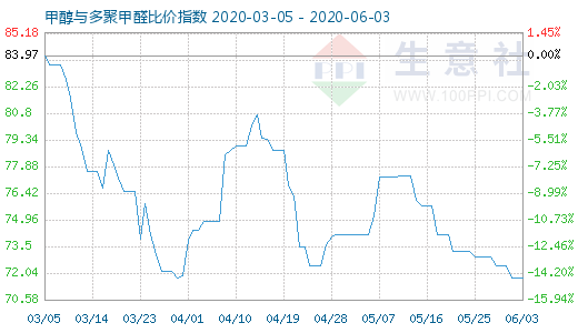 6月3日甲醇与多聚甲醛比价指数图